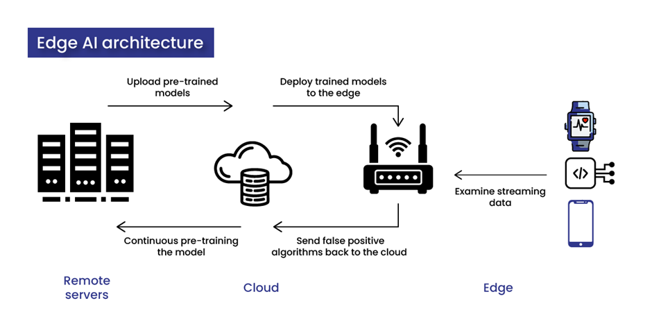 Edge AI architecture