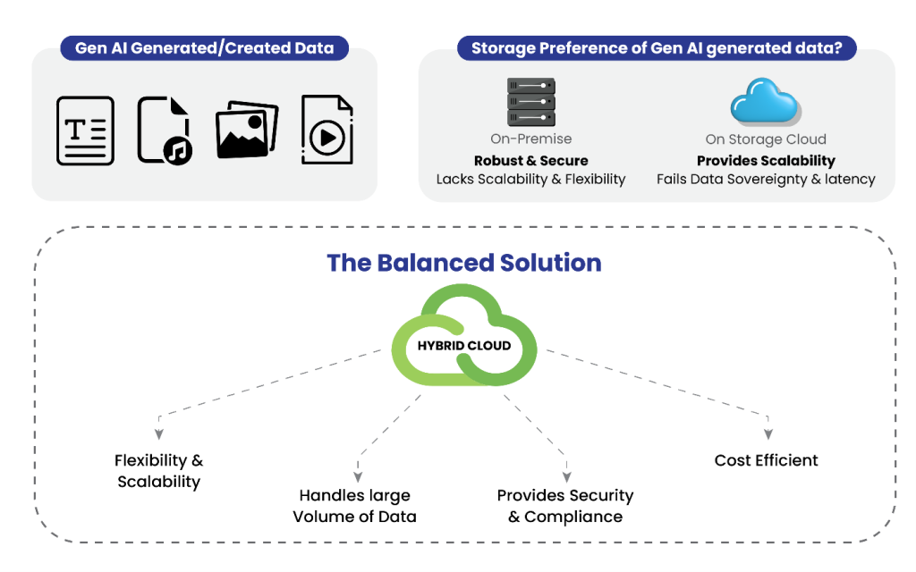 Hybrid Cloud and Gen AI Framework