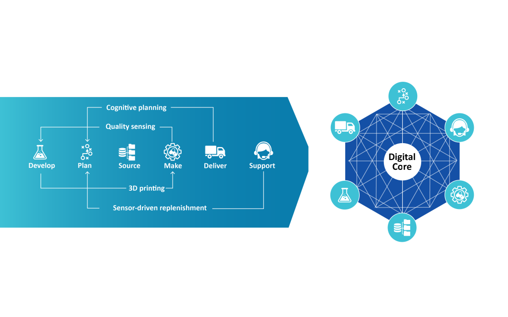 Figure 2: Conventional and Digital Supply Chain Networks 