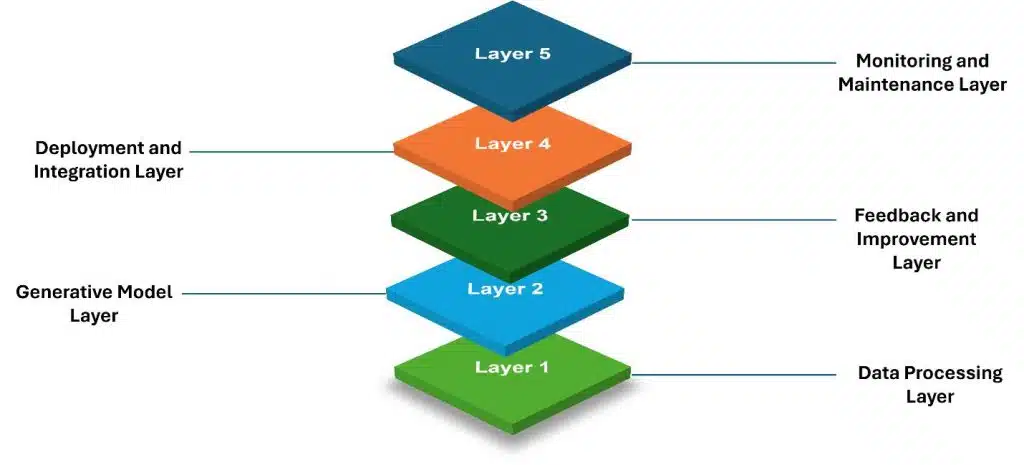 Fig 1: GAI Architecture Layers  