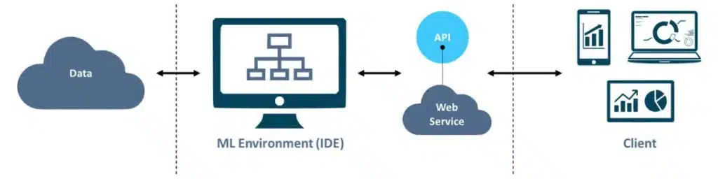 Image: MLaaS workflow (Reference: Business Excellence)